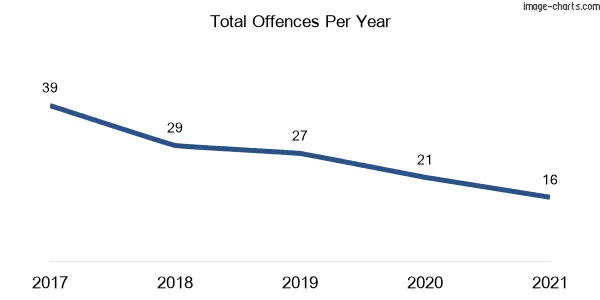 60-month trend of criminal incidents across Beechwood
