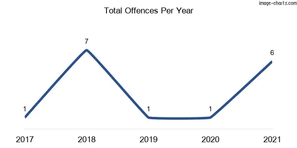 60-month trend of criminal incidents across Beecroft Peninsula