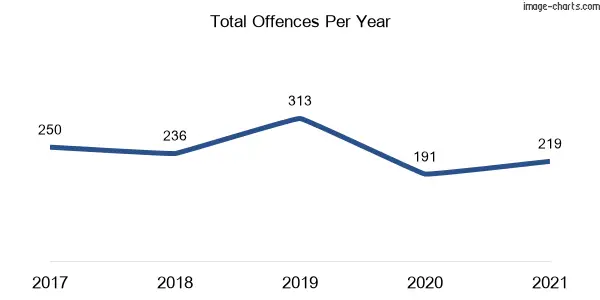 60-month trend of criminal incidents across Beecroft