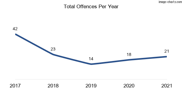 60-month trend of criminal incidents across Beelbangera