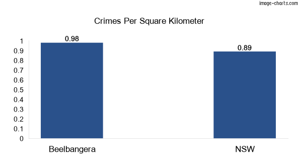 Crimes per square km in Beelbangera vs NSW