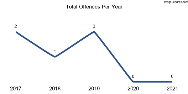 60-month trend of criminal incidents across Beemunnel