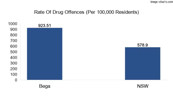 Drug offences in Bega vs NSW
