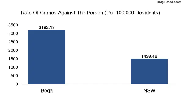 Violent crimes against the person in Bega vs New South Wales in Australia