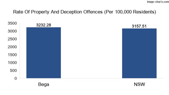 Property offences in Bega vs New South Wales