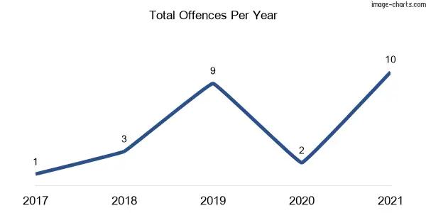 60-month trend of criminal incidents across Belbora