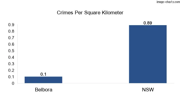 Crimes per square km in Belbora vs NSW