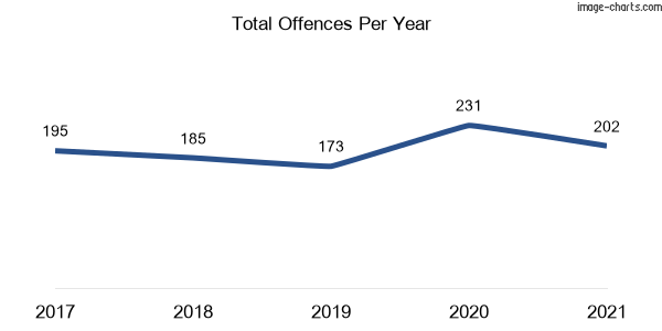 60-month trend of criminal incidents across Belfield