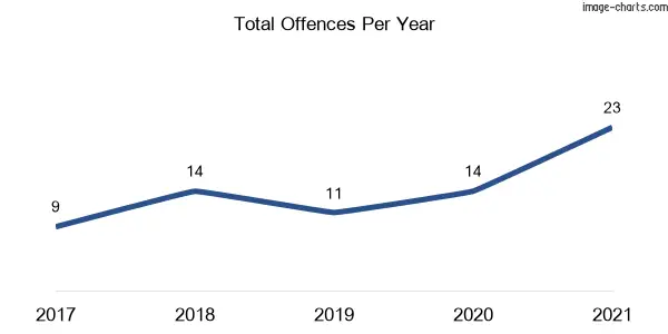 60-month trend of criminal incidents across Belford