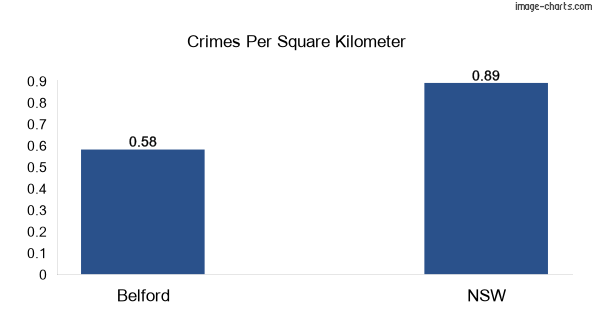 Crimes per square km in Belford vs NSW