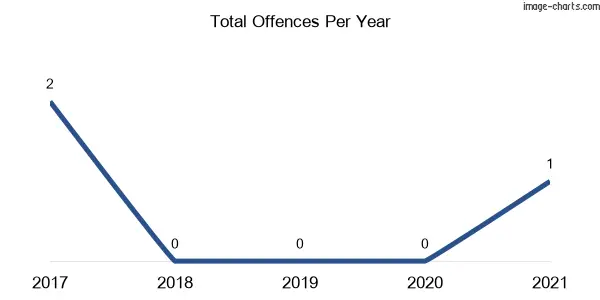 60-month trend of criminal incidents across Belfrayden