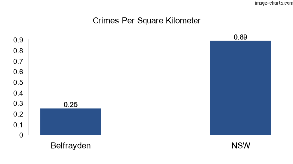 Crimes per square km in Belfrayden vs NSW