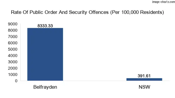 Public order and security offences comparison chart