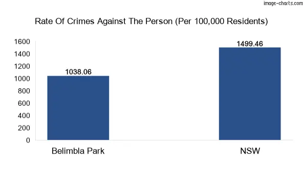 Violent crimes against the person in Belimbla Park vs New South Wales in Australia