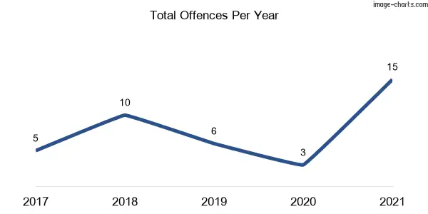 60-month trend of criminal incidents across Bell