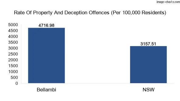 Property offences in Bellambi vs New South Wales