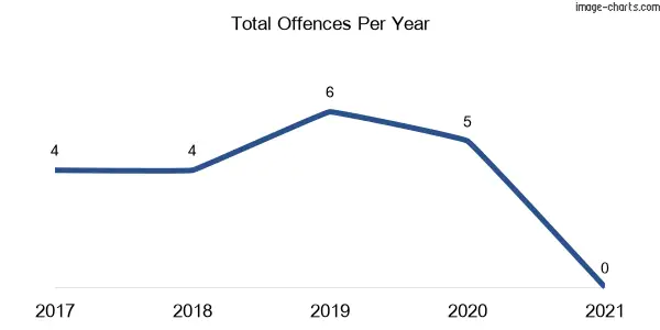 60-month trend of criminal incidents across Bellangry