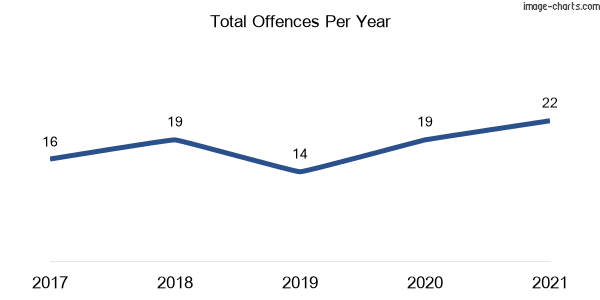 60-month trend of criminal incidents across Bellata