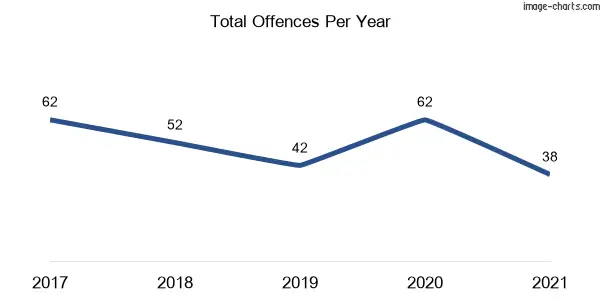 60-month trend of criminal incidents across Bellbird Heights