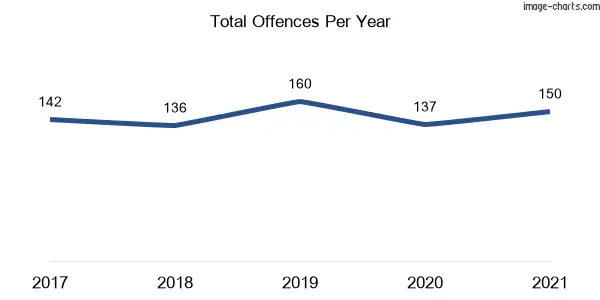 60-month trend of criminal incidents across Bellbird