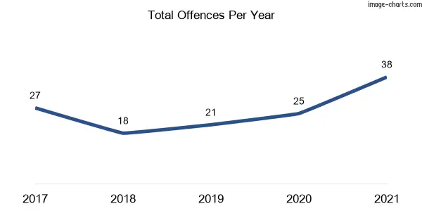60-month trend of criminal incidents across Bellbrook