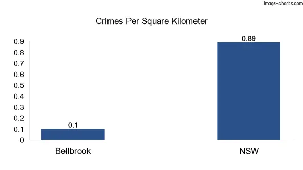 Crimes per square km in Bellbrook vs NSW