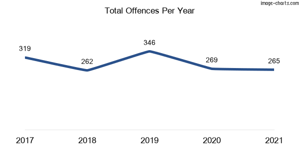 60-month trend of criminal incidents across Bellevue Hill