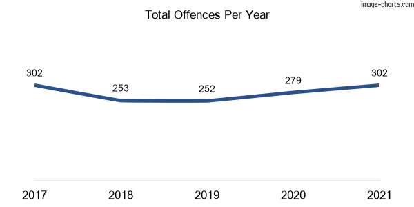 60-month trend of criminal incidents across Bellingen