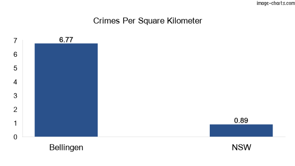 Crimes per square km in Bellingen vs NSW
