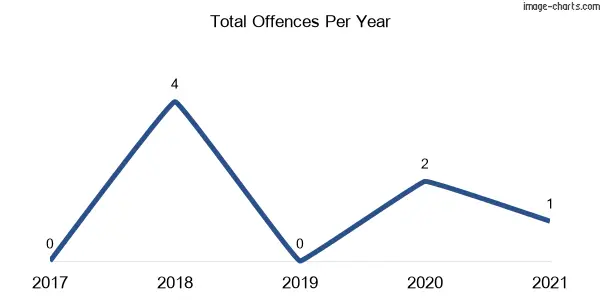 60-month trend of criminal incidents across Belltrees