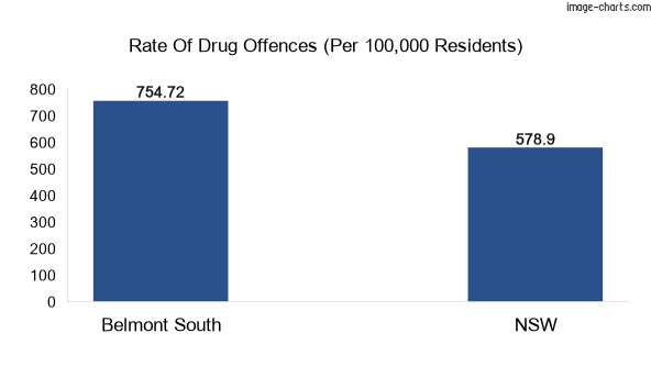 Drug offences in Belmont South vs NSW