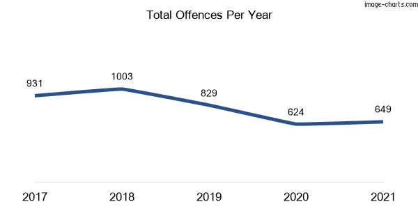 60-month trend of criminal incidents across Belmore
