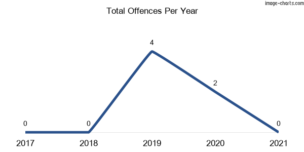 60-month trend of criminal incidents across Belowra