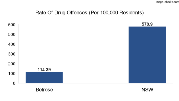 Drug offences in Belrose vs NSW