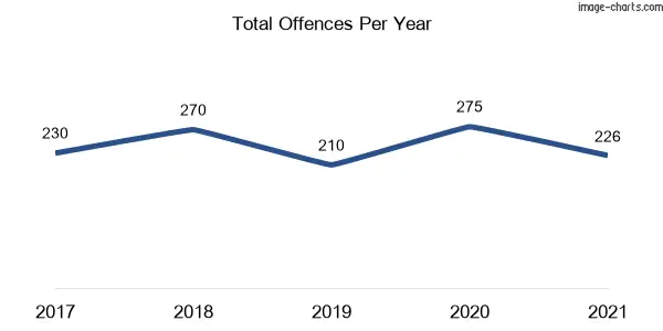 60-month trend of criminal incidents across Belrose