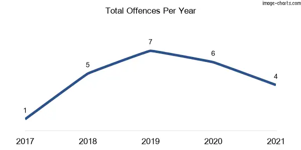 60-month trend of criminal incidents across Ben Bullen