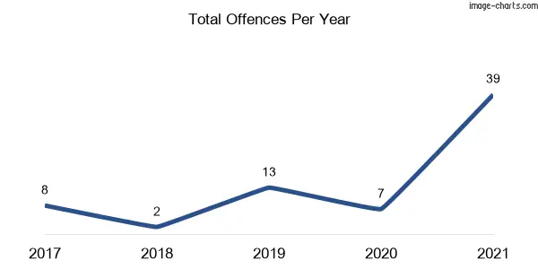 60-month trend of criminal incidents across Ben Lomond