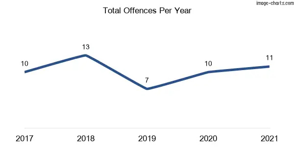 60-month trend of criminal incidents across Benandarah