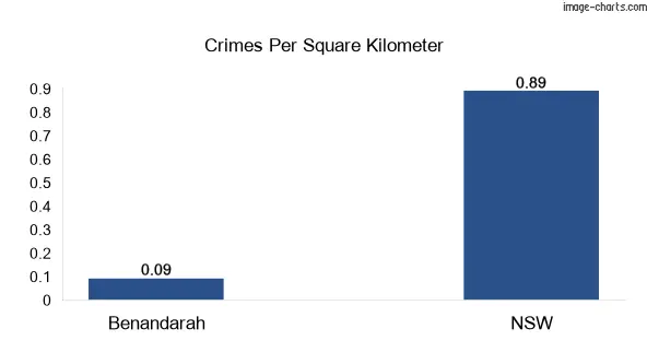 Crimes per square km in Benandarah vs NSW