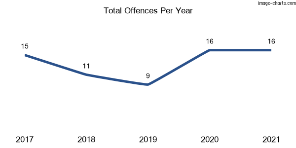 60-month trend of criminal incidents across Bendalong
