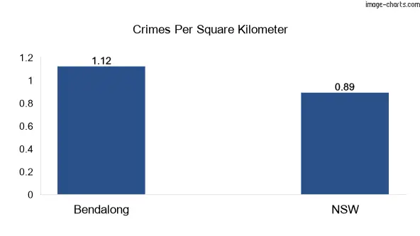 Crimes per square km in Bendalong vs NSW