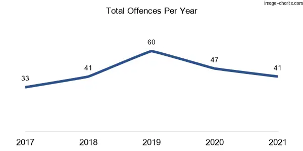 60-month trend of criminal incidents across Bendemeer