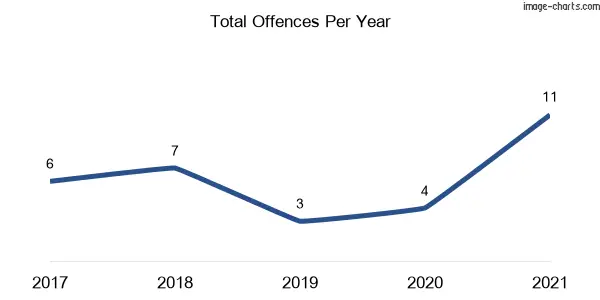60-month trend of criminal incidents across Bendick Murrell
