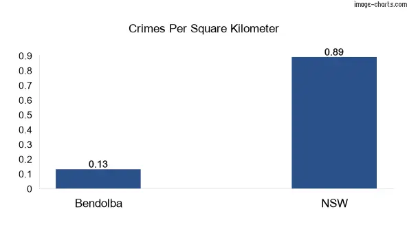 Crimes per square km in Bendolba vs NSW