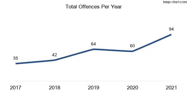 60-month trend of criminal incidents across Bennetts Green