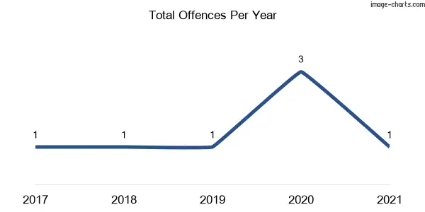 60-month trend of criminal incidents across Benolong