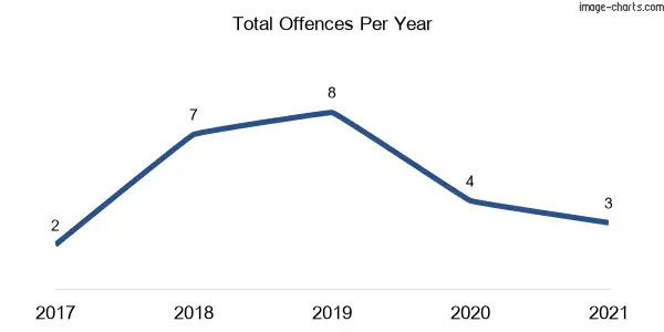 60-month trend of criminal incidents across Bentley