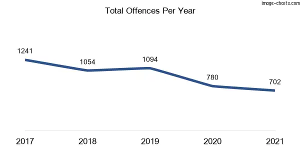 60-month trend of criminal incidents across Beresfield