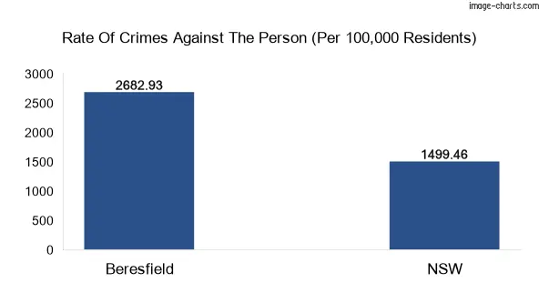 Violent crimes against the person in Beresfield vs New South Wales in Australia