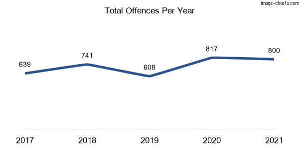 60-month trend of criminal incidents across Berkeley